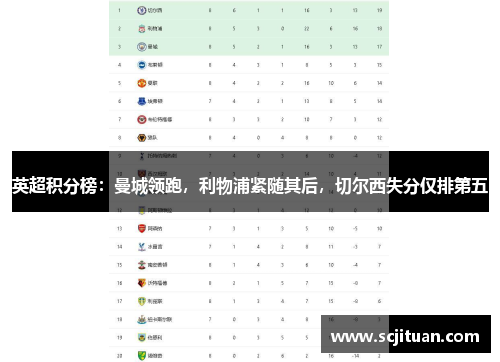 英超积分榜：曼城领跑，利物浦紧随其后，切尔西失分仅排第五